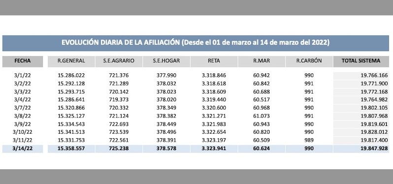 evolucion afiliacion pimera quincena marzo