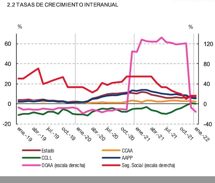 tasa crecimiento anual deuda SS