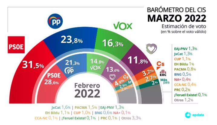 CIS marzo CIS marzo