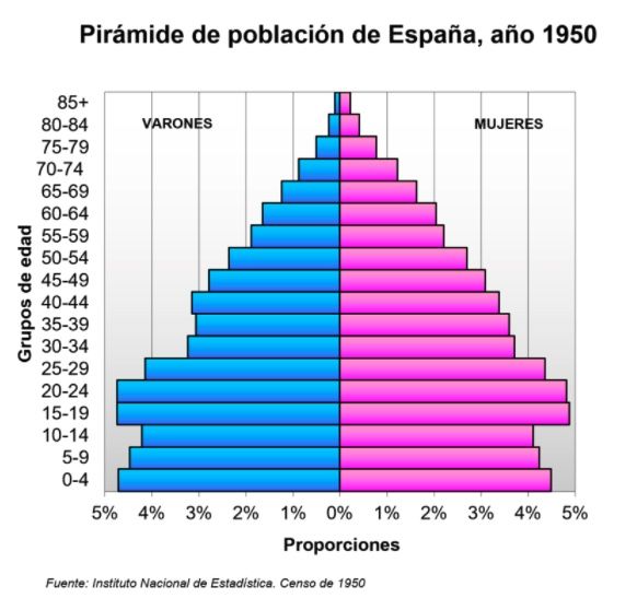 Pirámide poblacional