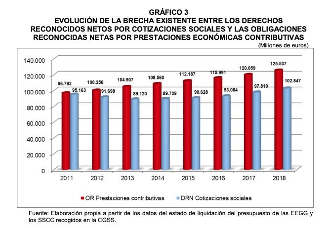 brecha prestaciones y cotizaciones SS hasta 2018