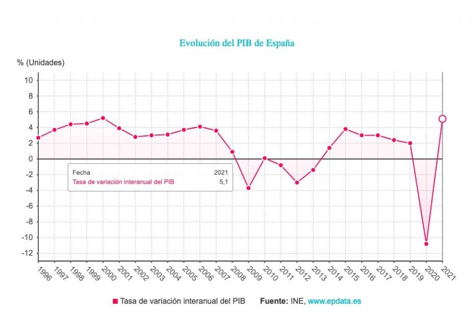 evolucion pib anual 2021