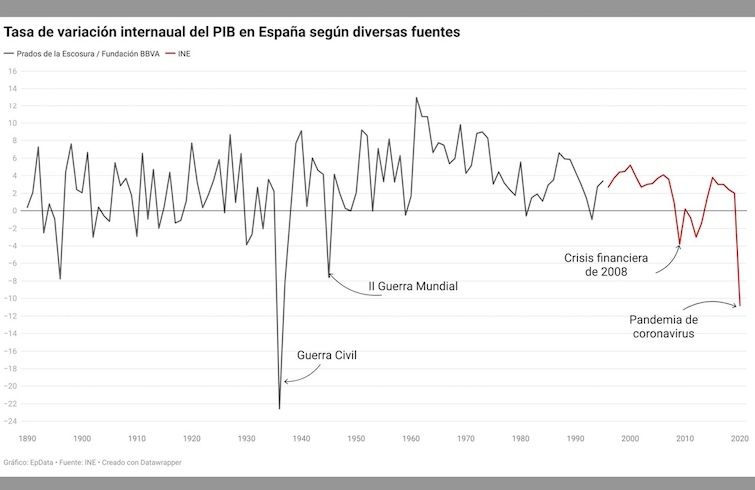 variacion PIB historico