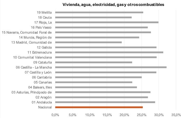 inflacion grupos INE