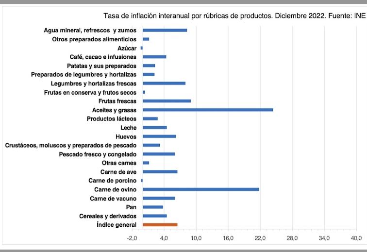 alimentos INE