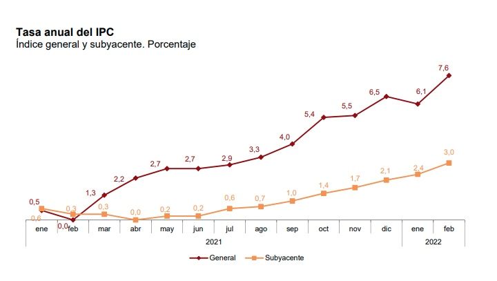 tasa anual ipc febrero ine
