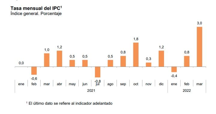 IPC mensual marzo