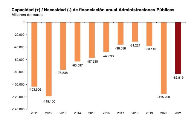 deficit de las AAPP en 2021