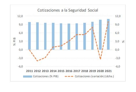 cotizaciones SS 2021