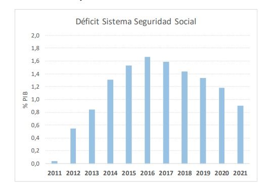 deficit SS 2021