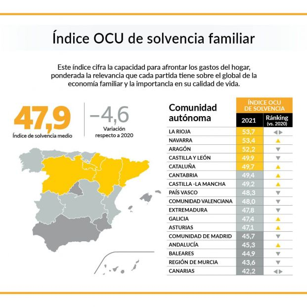 OCU solvencia familiar