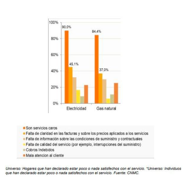 Facturas farragosas, con errores y malas prácticas: las quejas a las eléctricas se disparan. CNMC