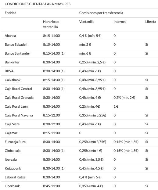 Exclusión financiera: los bancos con más trabas en forma de comisiones para los mayores