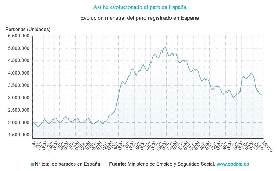 evolucion del paro