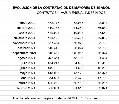 evolucion contratos mayores 45 marzo