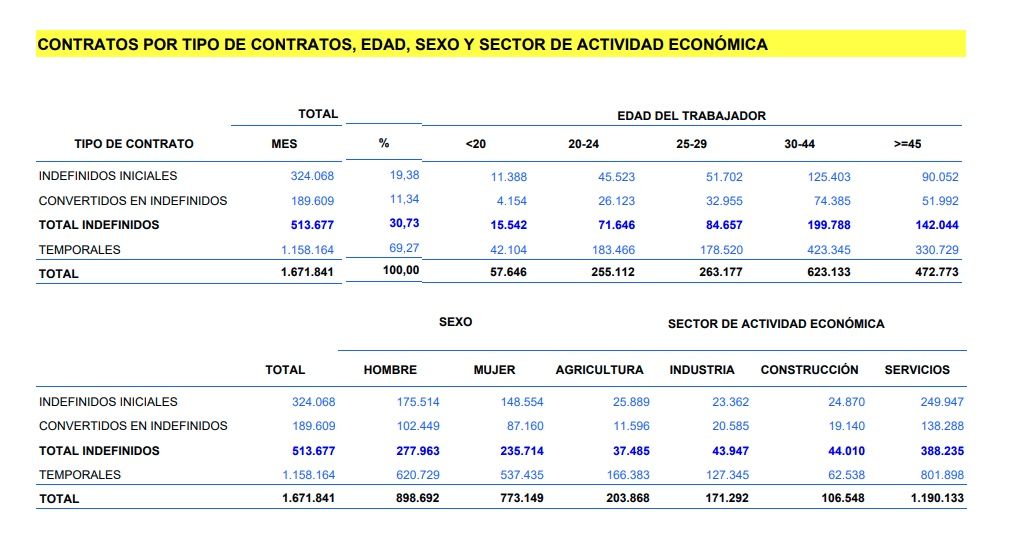 contratos por tipo marzo 2022