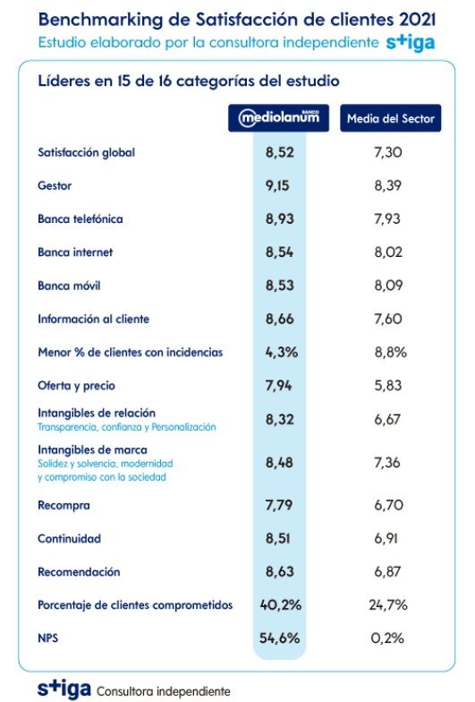 Banco Mediolanum es la entidad con los clientes más satisfechos de la banca española