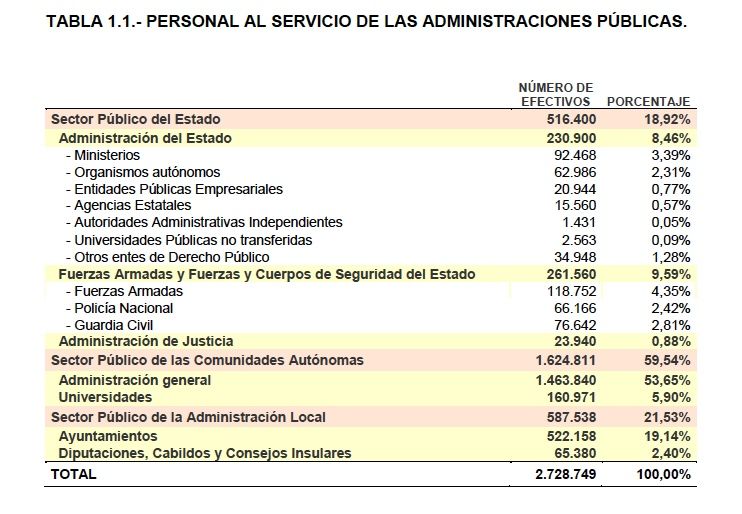 funcionarios totales 2,73 millones 