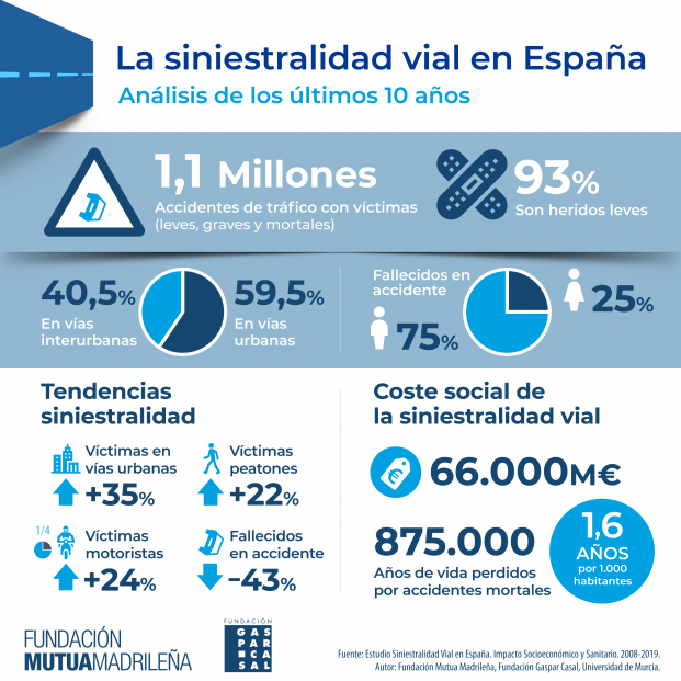Siniestralidad vial en España entre los años 2008 y 2019