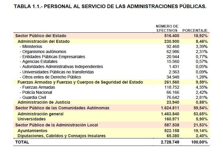 funcionarios totales 2 73 millones