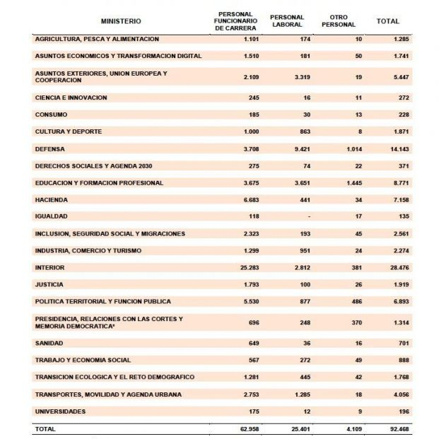 empleados publicos por ministerio